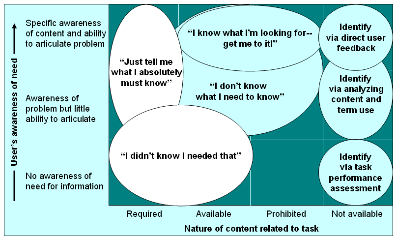 Matrix of info need, from knowing your need to not knowing at all