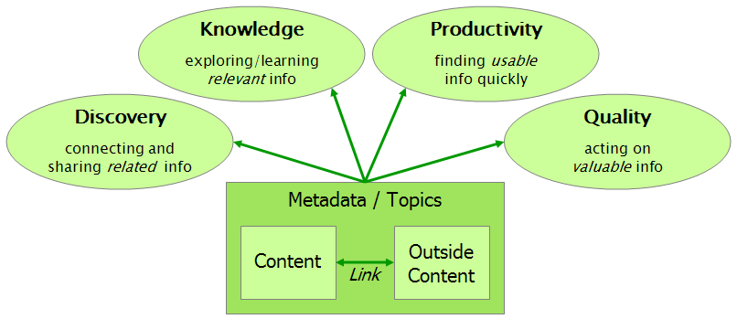 Metadata connects to business goals of productivity, quality, knowledge and discovery
