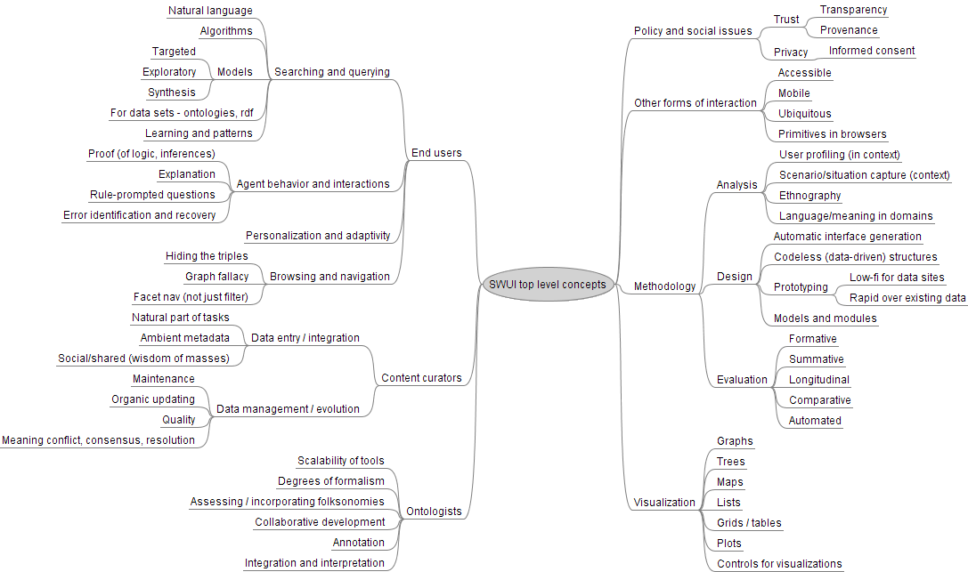 Mindmap of SWUI concepts; for more details, see http://www.webscience.org/swuiwiki